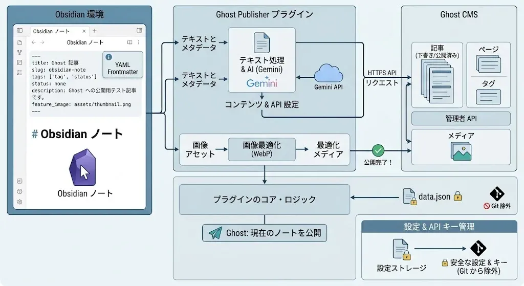 Obsidianプラグインはdata.jsonに設定情報を持つ思想みたい