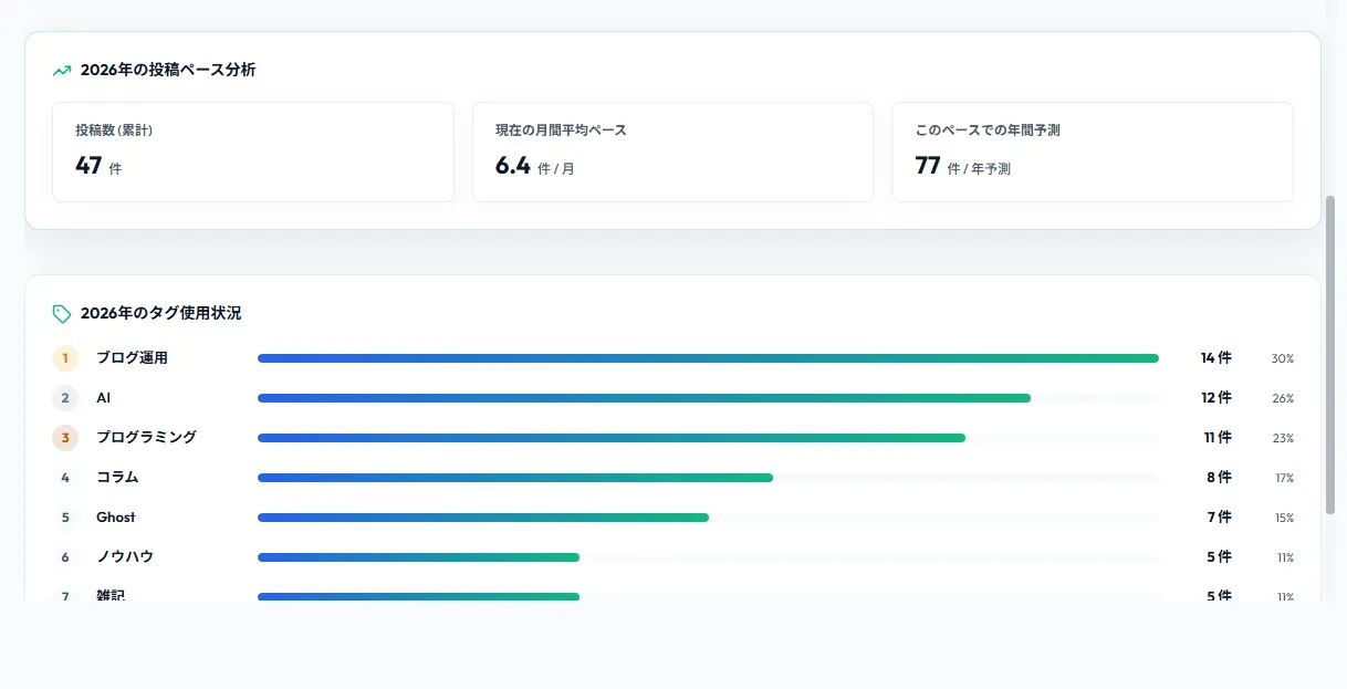 今年はブログ運用の記事が多いらしい、ってのが分かります