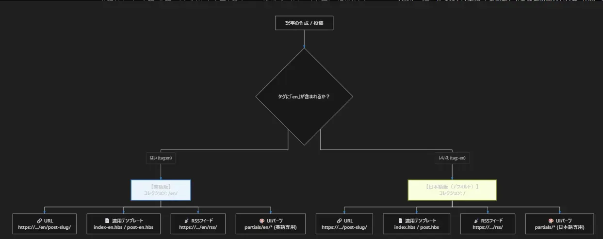こんな感じの構成になりました。資材は増えてしまいましたが、各資材に分岐を入れるよりかはこちらの方が役割が分かりやすくて好きです。