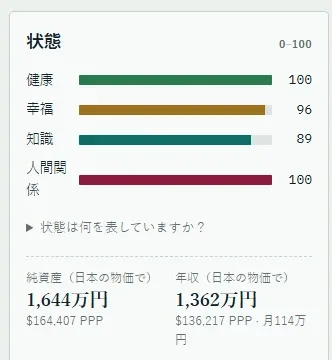人生シミュレーションゲームの健康、幸福、知識、人間関係のステータスと純資産、年収を示す画面。