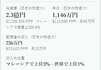 80億分の1のゲーム画面で純資産2.3億円、年収1146万円、世界で上位1%の収入を示す。