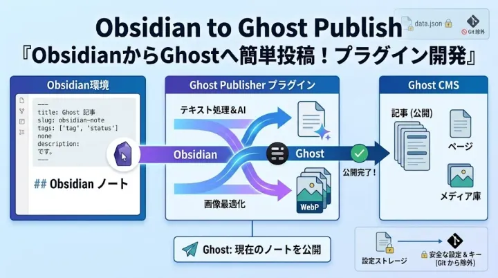ブログ投稿用にObsidianプラグインを作った