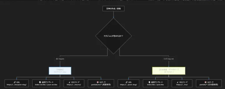Ghostブログに英語ページを作成してみた【試験運用】